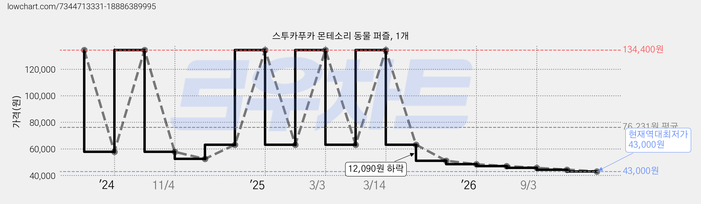 스투카푸카 몬테소리 동물 퍼즐, 1개 가격 변동 차트, 현재가 43,000원, 역대최저가