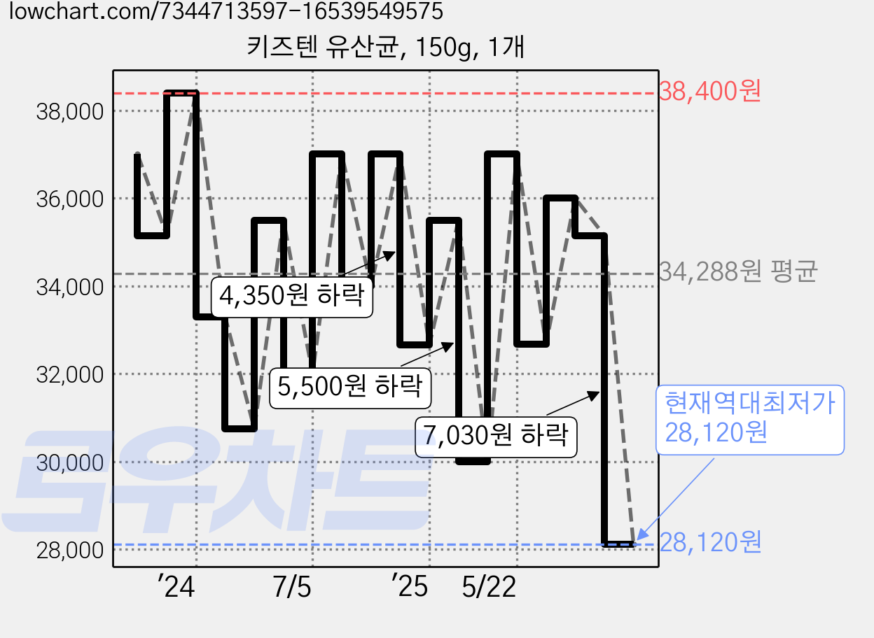 키즈텐 유산균, 150g, 1개 가격 변동 차트, 현재가 28,120원, 역대최저가