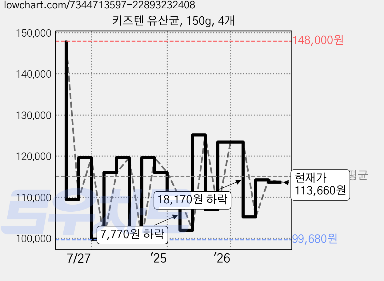 키즈텐 유산균, 150g, 4개 가격 변동 차트, 현재가 113,660원, 관측 최저가 99,680원