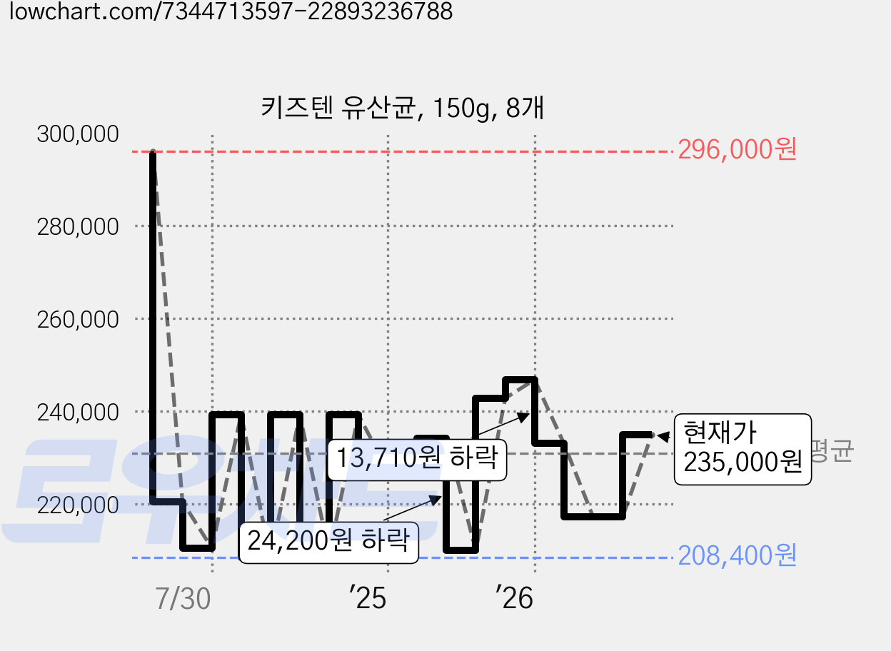 키즈텐 유산균, 150g, 8개 가격 변동 차트, 현재가 235,000원, 관측 최저가 199,620원