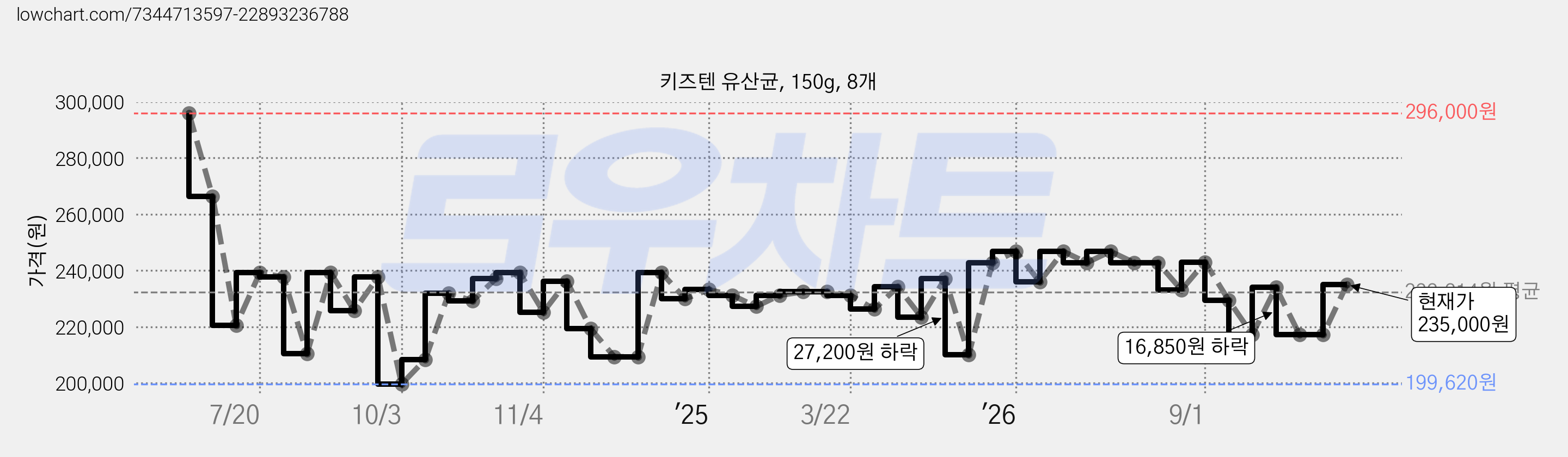 키즈텐 유산균, 150g, 8개 가격 변동 차트, 현재가 235,000원, 관측 최저가 199,620원