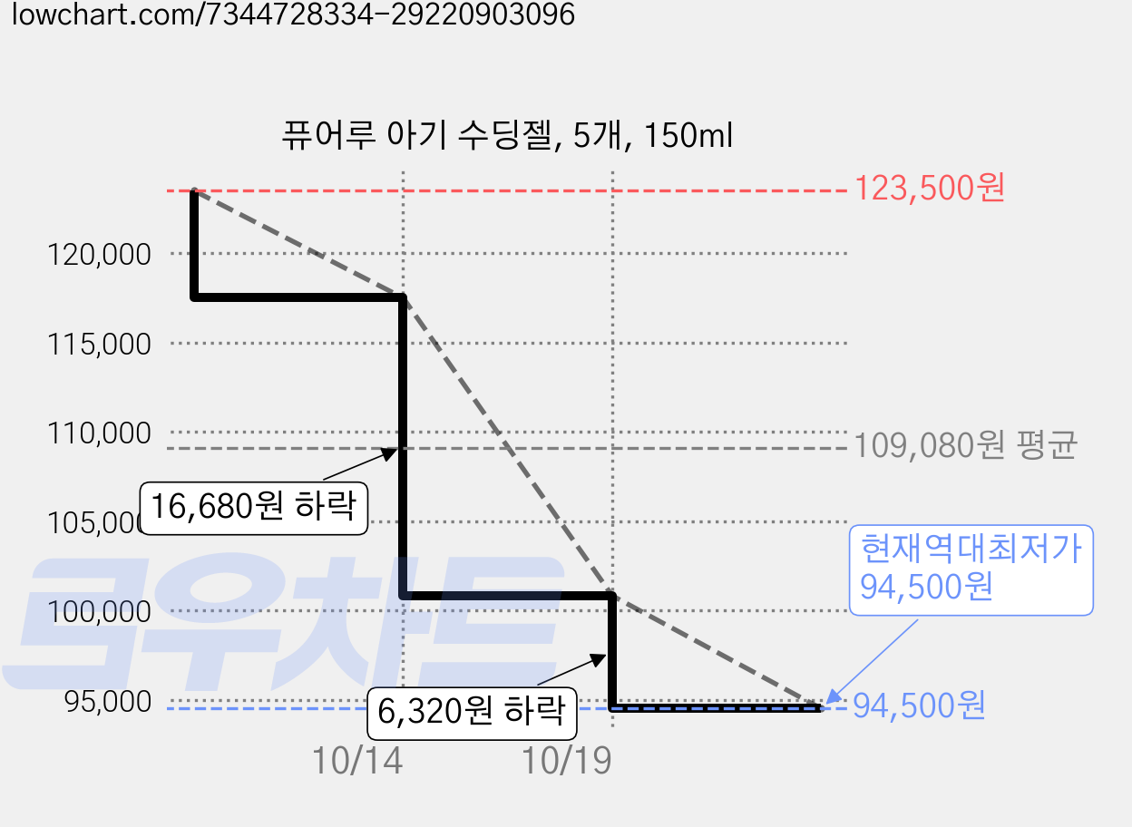 퓨어루 아기 수딩젤, 5개, 150ml 가격 변동 차트, 현재가 94,500원, 역대최저가