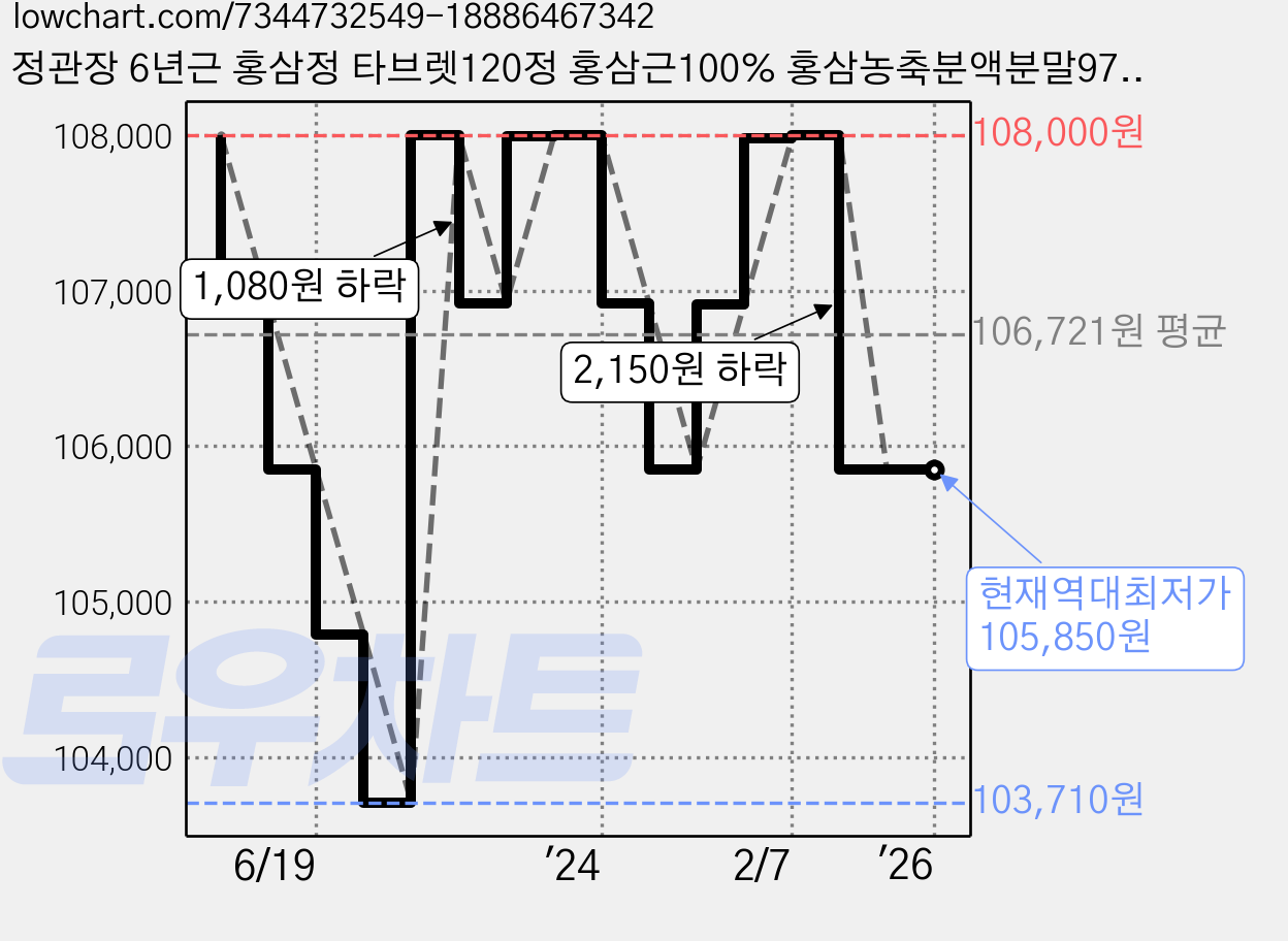 정관장 6년근 홍삼정 타브렛120정 홍삼근100% 홍삼농축분액분말97% +쇼핑백 부모님 면력 명절 선물세트(보자기포함), 120정, 1개 가격 변동 차트, 현재가 105,850원, 역대최저가