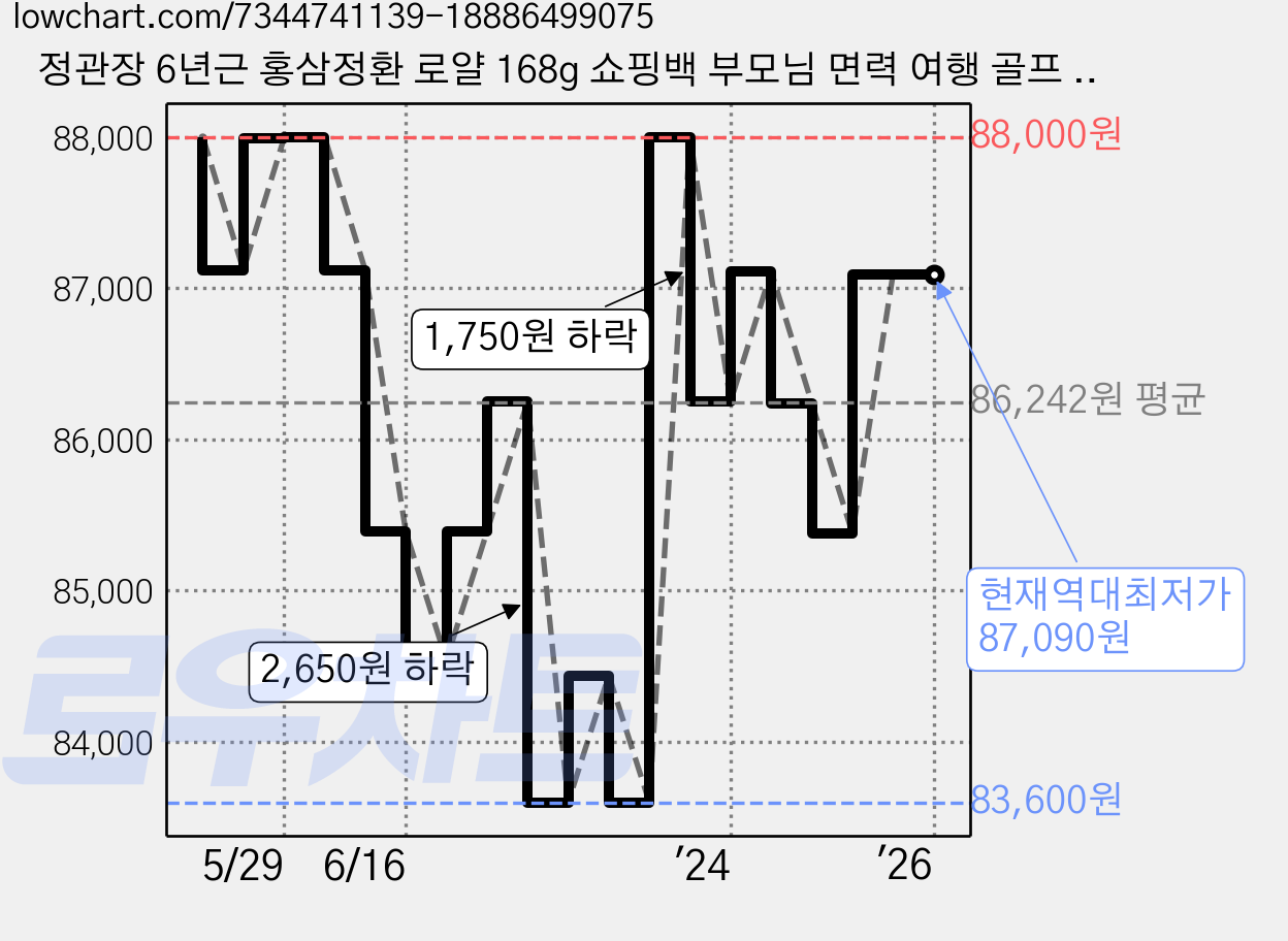 정관장 6년근 홍삼정환 로얄 168g 쇼핑백 부모님 면력 여행 골프 명절 선물세트(보자기포함), 1정, 1개 가격 변동 차트, 현재가 87,090원, 역대최저가