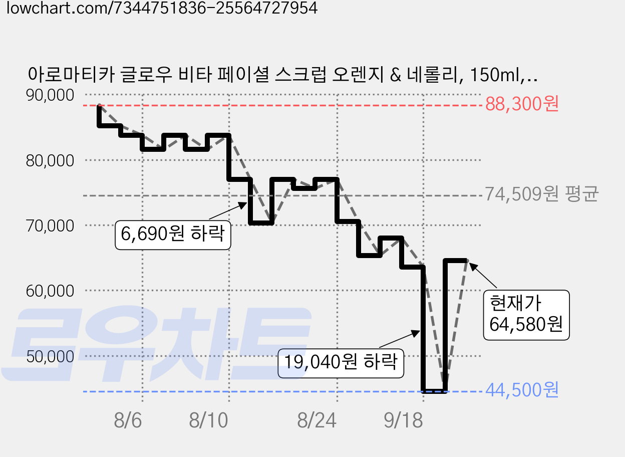 아로마티카 글로우 비타 페이셜 스크럽 오렌지 & 네롤리, 150ml, 5개 가격 변동 차트, 현재가 64,580원, 관측 최저가 44,500원