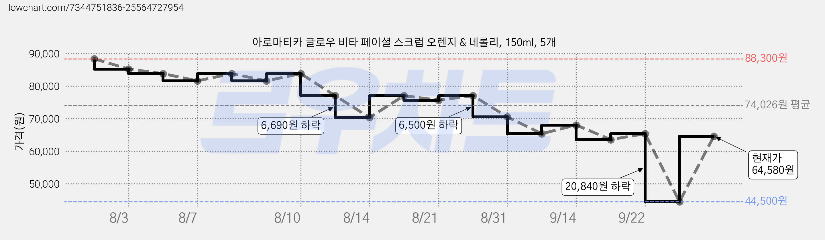 아로마티카 글로우 비타 페이셜 스크럽 오렌지 & 네롤리, 150ml, 5개 가격 변동 차트, 현재가 64,580원, 관측 최저가 44,500원