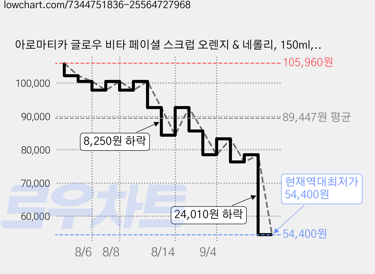 아로마티카 글로우 비타 페이셜 스크럽 오렌지 & 네롤리, 150ml, 6개 가격 변동 차트, 현재가 54,400원, 역대최저가