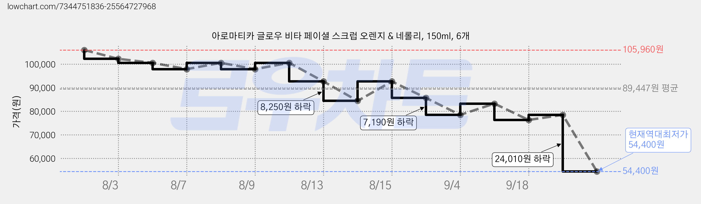 아로마티카 글로우 비타 페이셜 스크럽 오렌지 & 네롤리, 150ml, 6개 가격 변동 차트, 현재가 54,400원, 역대최저가