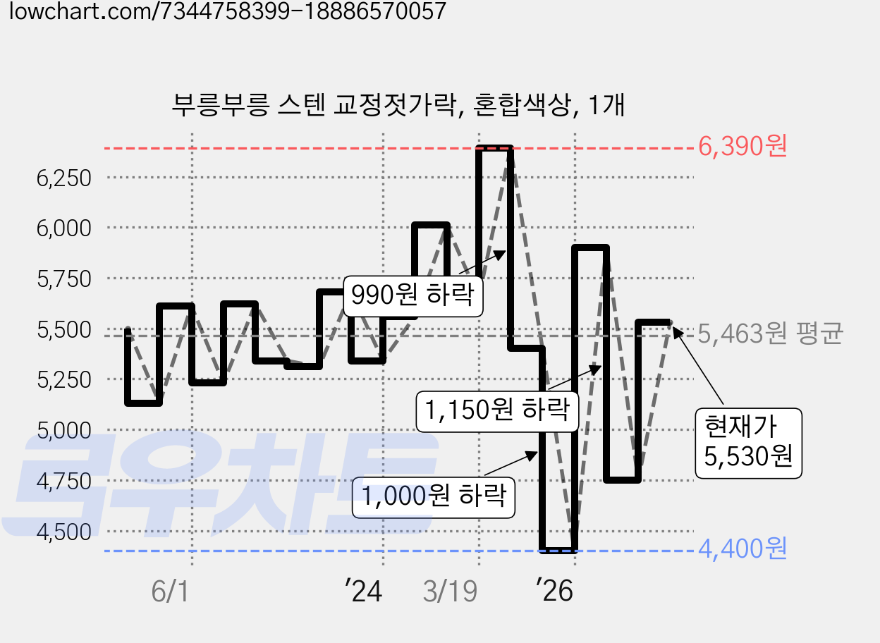 부릉부릉 스텐 교정젓가락, 혼합색상, 1개 가격 변동 차트, 현재가 5,530원, 관측 최저가 4,400원