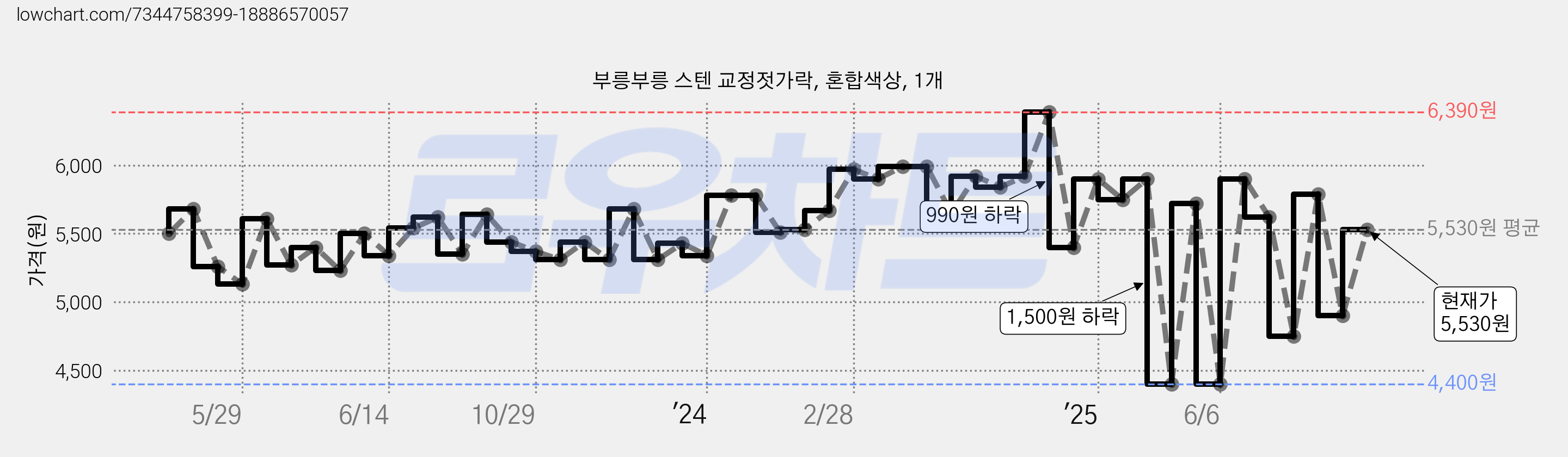 부릉부릉 스텐 교정젓가락, 혼합색상, 1개 가격 변동 차트, 현재가 5,530원, 관측 최저가 4,400원