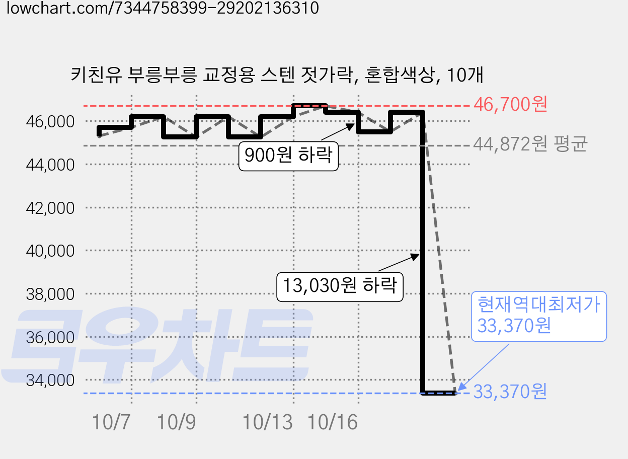 키친유 부릉부릉 교정용 스텐 젓가락, 혼합색상, 10개 가격 변동 차트, 현재가 33,370원, 역대최저가