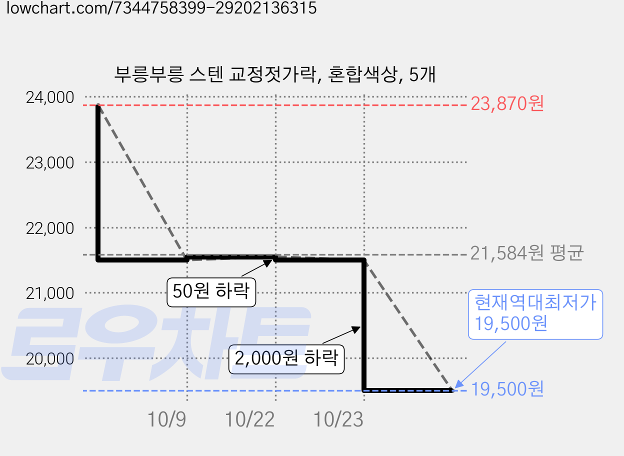 부릉부릉 스텐 교정젓가락, 혼합색상, 5개 가격 변동 차트, 현재가 19,500원, 역대최저가