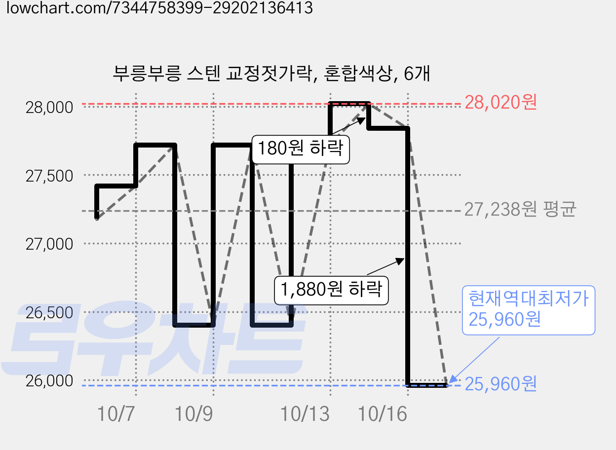 부릉부릉 스텐 교정젓가락, 혼합색상, 6개 가격 변동 차트, 현재가 25,960원, 역대최저가