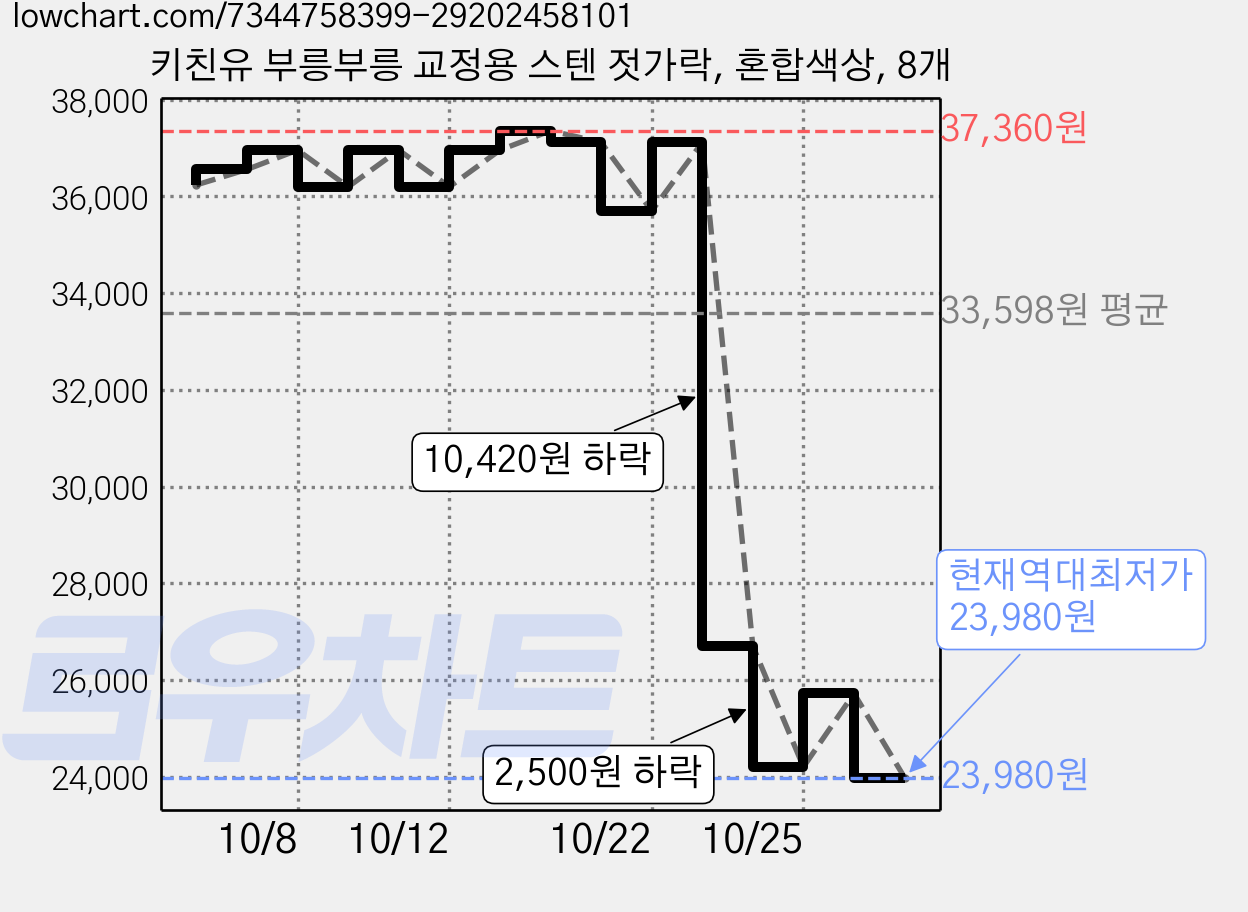키친유 부릉부릉 교정용 스텐 젓가락, 혼합색상, 8개 가격 변동 차트, 현재가 23,980원, 역대최저가