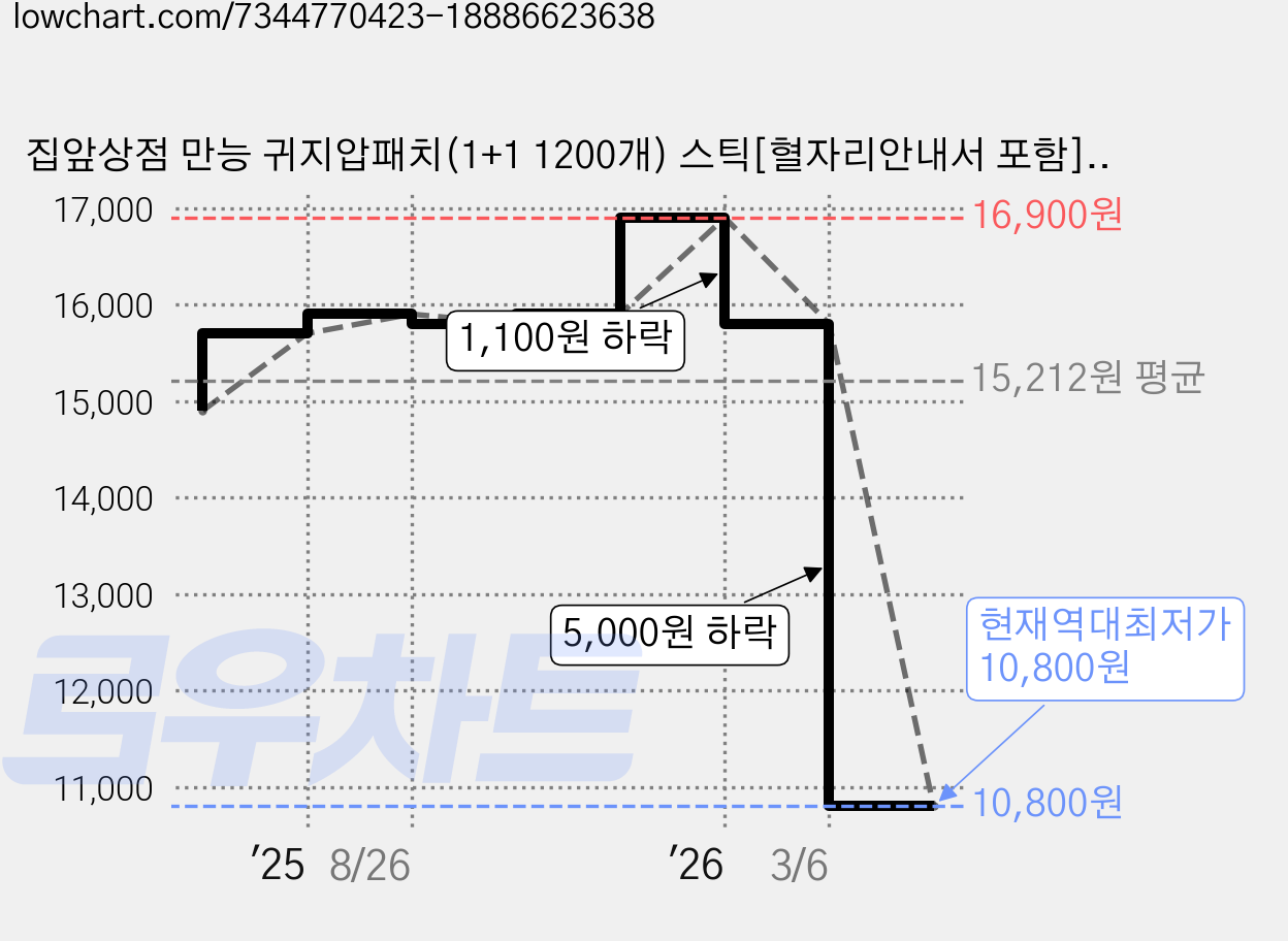 집앞상점 만능 귀지압패치(1+1 1200개) 스틱[혈자리안내서 포함], 1세트 가격 변동 차트, 현재가 10,800원, 역대최저가