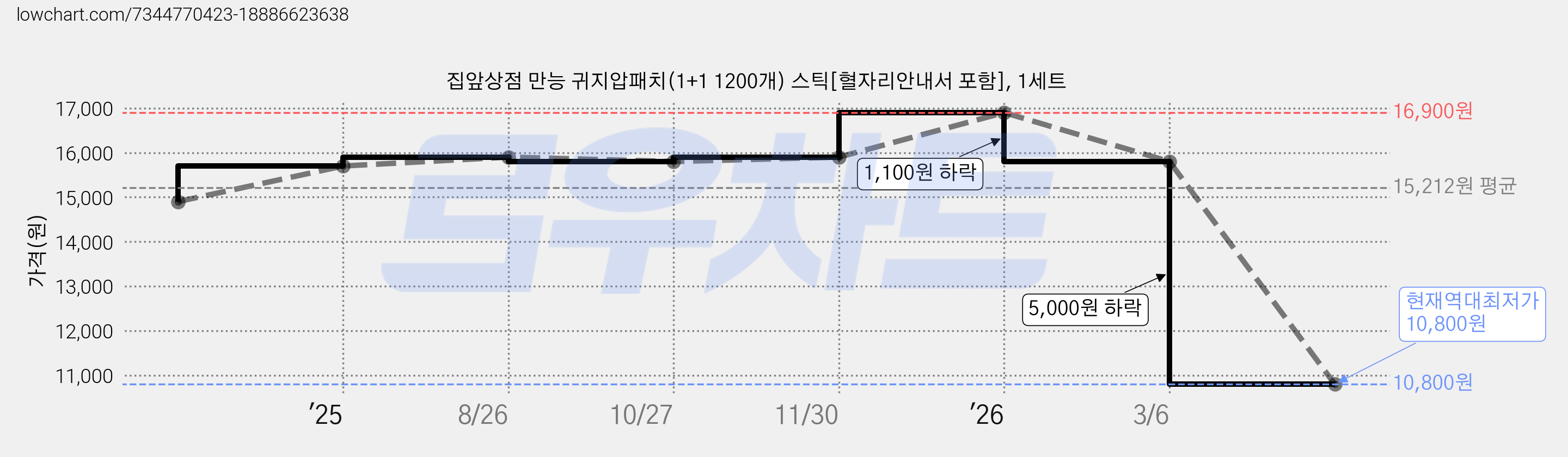집앞상점 만능 귀지압패치(1+1 1200개) 스틱[혈자리안내서 포함], 1세트 가격 변동 차트, 현재가 10,800원, 역대최저가