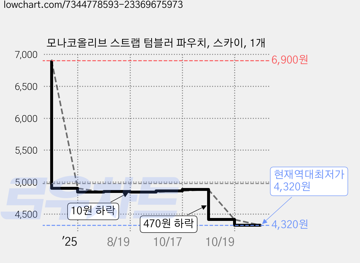 모나코올리브 스트랩 텀블러 파우치, 스카이, 1개 가격 변동 차트, 현재가 4,320원, 역대최저가