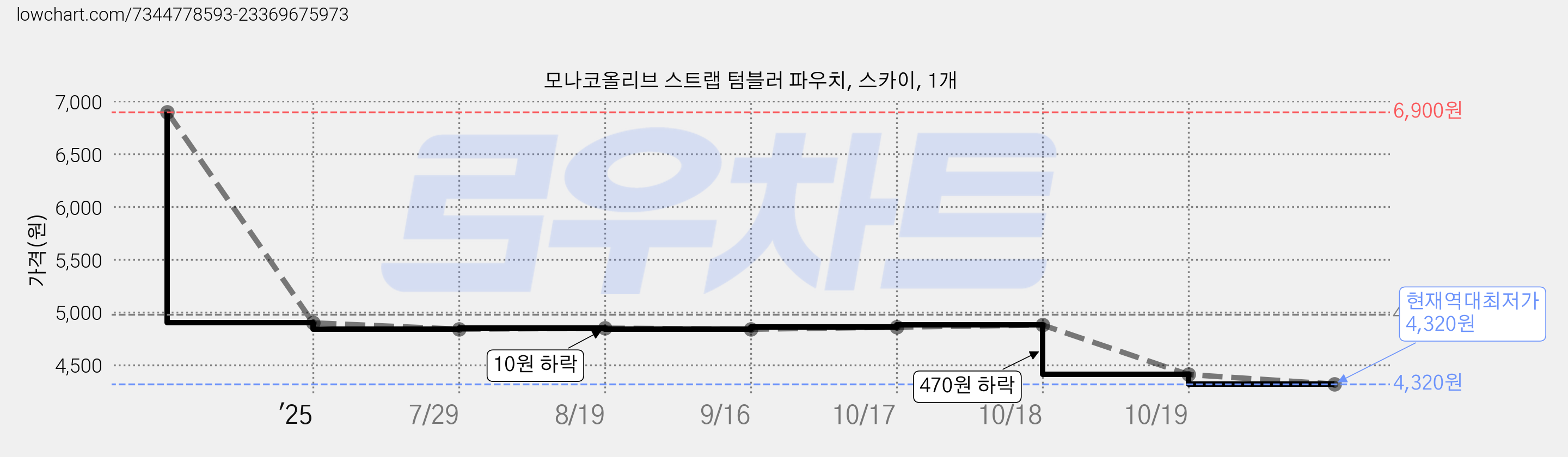 모나코올리브 스트랩 텀블러 파우치, 스카이, 1개 가격 변동 차트, 현재가 4,320원, 역대최저가