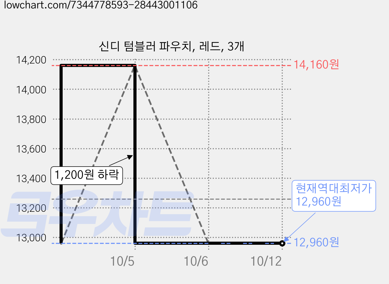 신디 텀블러 파우치, 레드, 3개 가격 변동 차트, 현재가 12,960원, 역대최저가