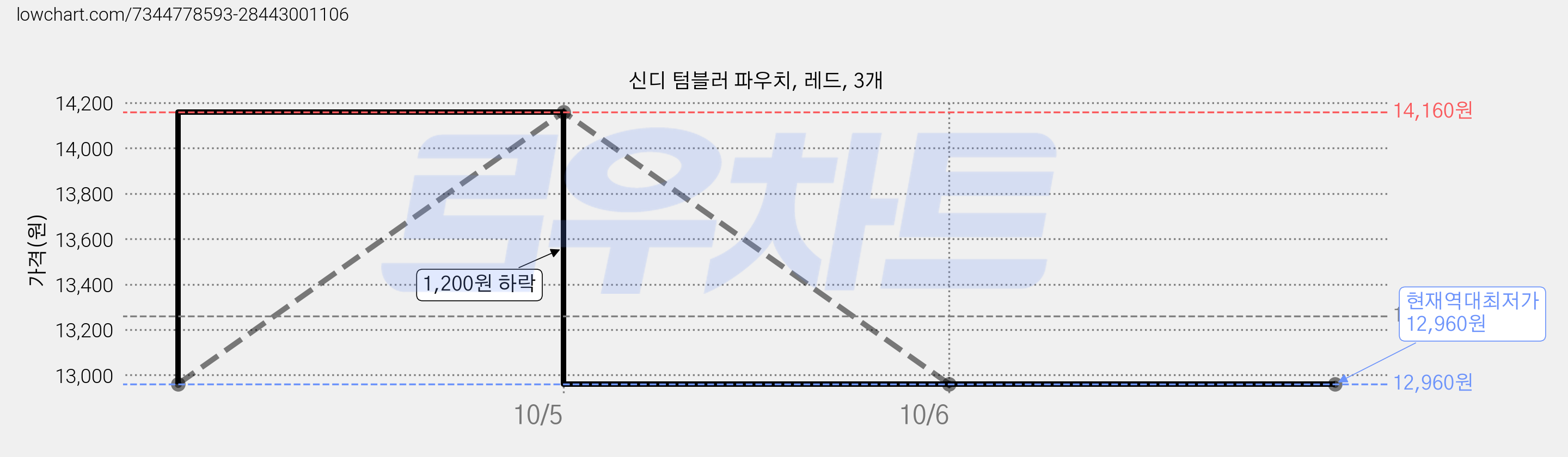 신디 텀블러 파우치, 레드, 3개 가격 변동 차트, 현재가 12,960원, 역대최저가