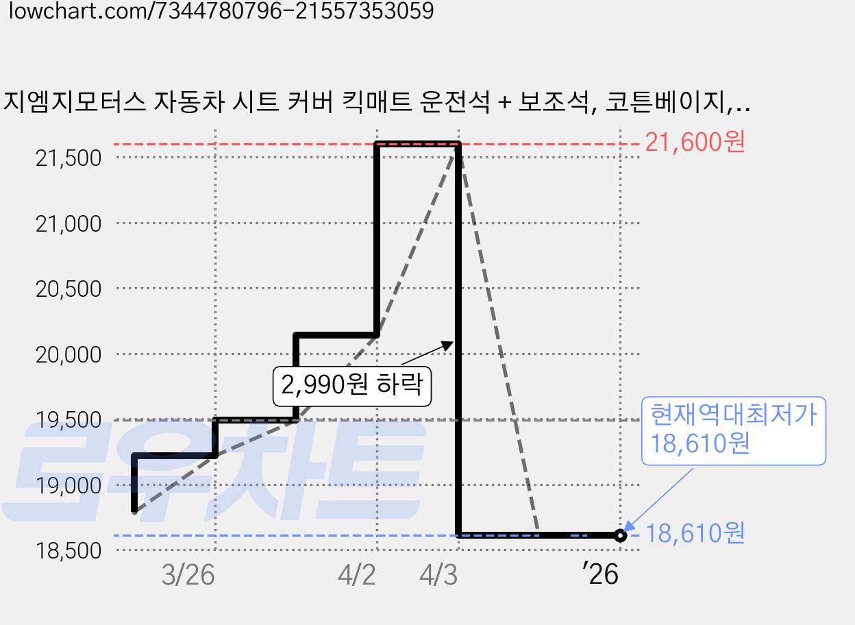 지엠지모터스 자동차 시트 커버 킥매트 운전석 + 보조석, 코튼베이지, 1개 가격 변동 차트, 현재가 18,610원, 역대최저가