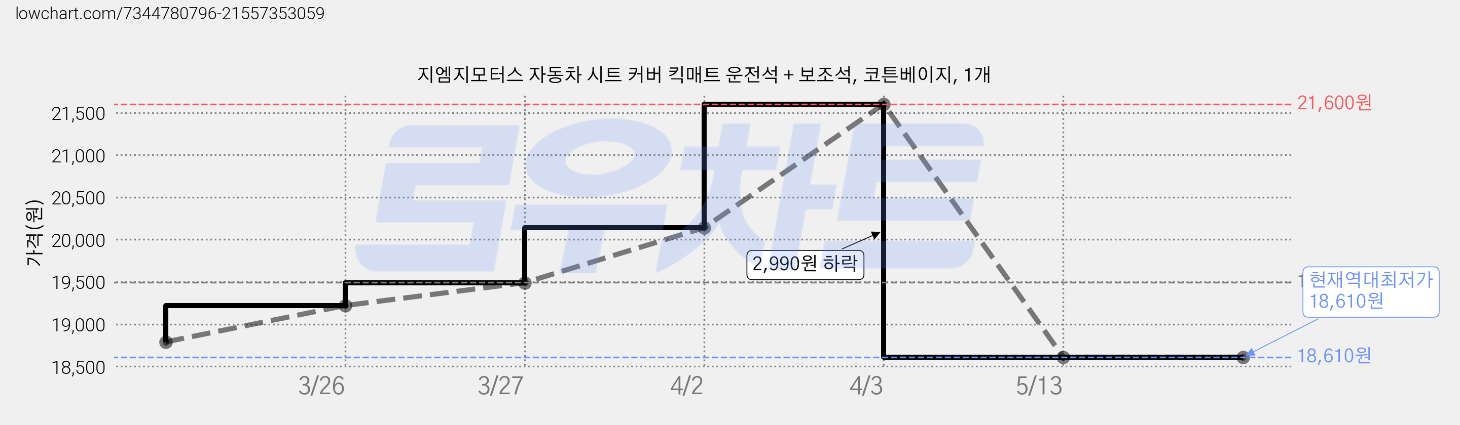 지엠지모터스 자동차 시트 커버 킥매트 운전석 + 보조석, 코튼베이지, 1개 가격 변동 차트, 현재가 18,610원, 역대최저가