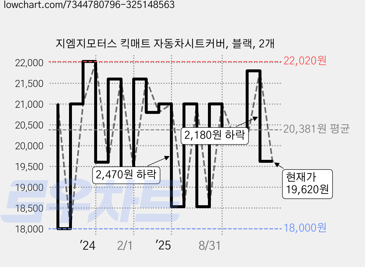 지엠지모터스 킥매트 자동차시트커버, 블랙, 2개 가격 변동 차트, 현재가 19,620원, 관측 최저가 18,000원