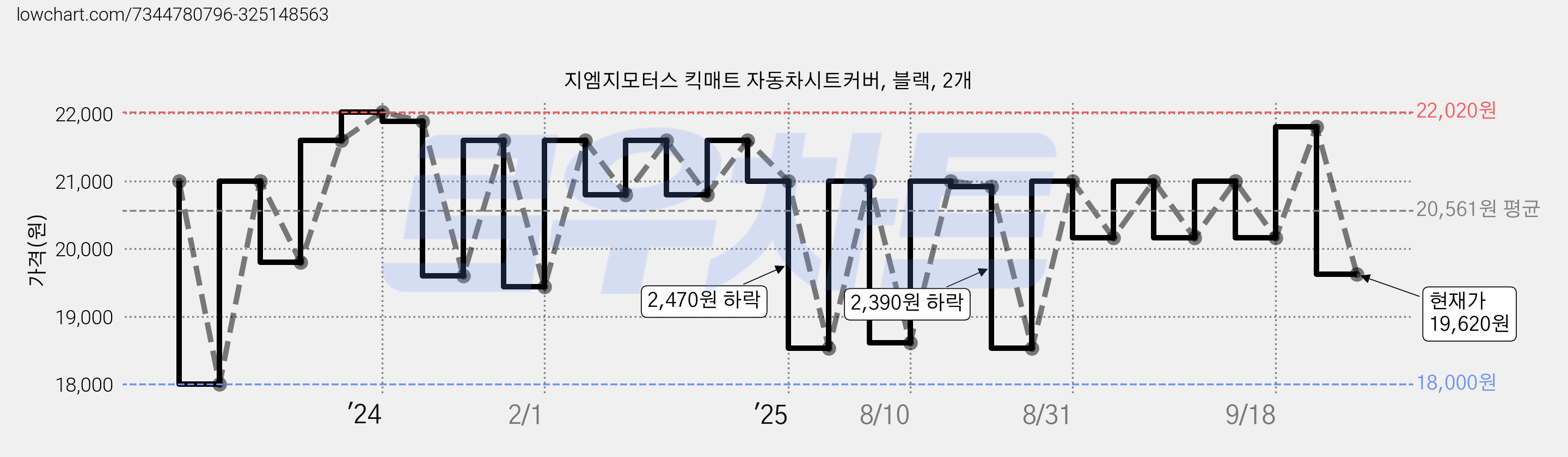 지엠지모터스 킥매트 자동차시트커버, 블랙, 2개 가격 변동 차트, 현재가 19,620원, 관측 최저가 18,000원