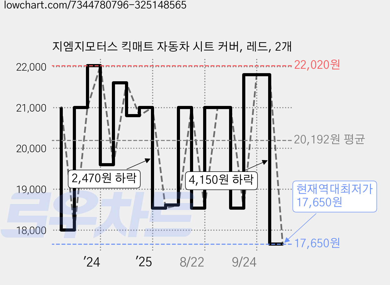 지엠지모터스 킥매트 자동차 시트 커버, 레드, 2개 가격 변동 차트, 현재가 17,650원, 역대최저가