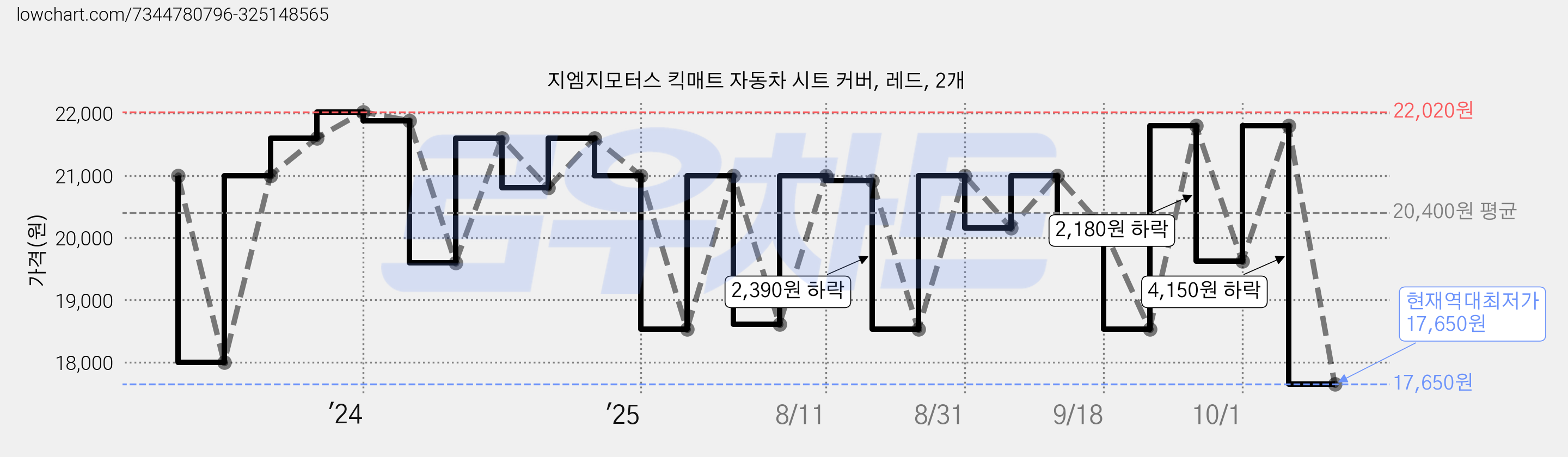 지엠지모터스 킥매트 자동차 시트 커버, 레드, 2개 가격 변동 차트, 현재가 17,650원, 역대최저가