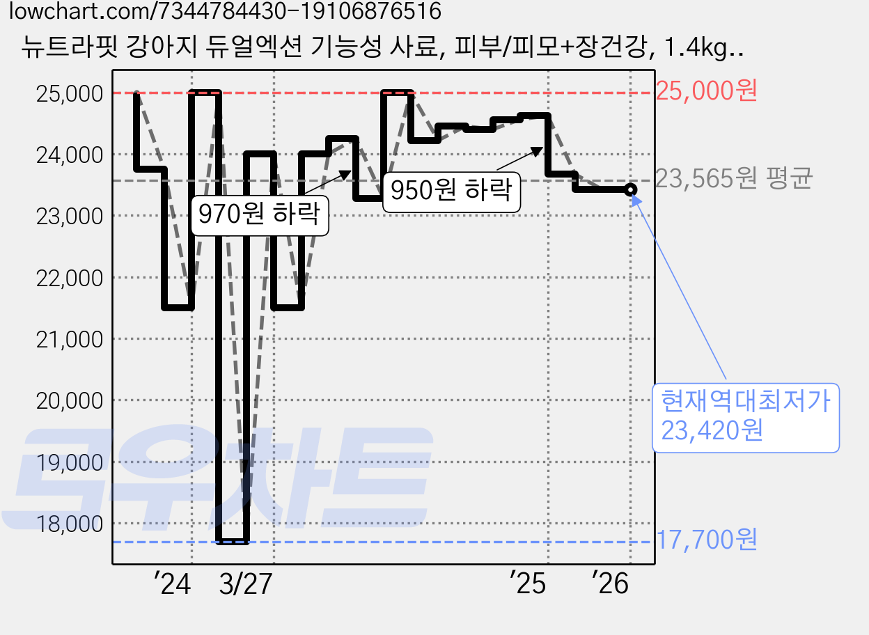 뉴트라핏 강아지 듀얼엑션 기능성 사료, 피부/피모+장건강, 1.4kg, 1개 가격 변동 차트, 현재가 23,420원, 역대최저가