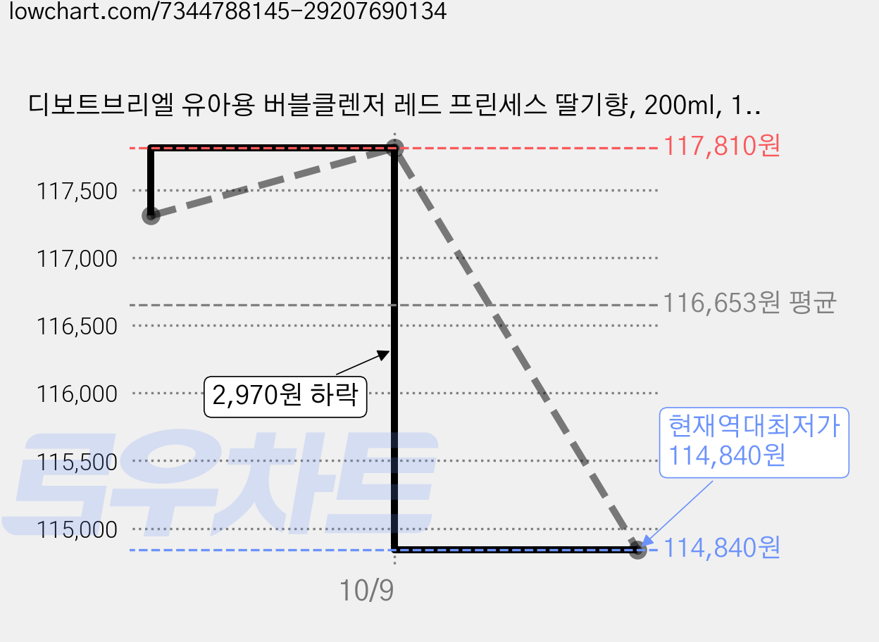 디보트브리엘 유아용 버블클렌저 레드 프린세스 딸기향, 200ml, 10개 가격 변동 차트, 현재가 114,840원, 역대최저가