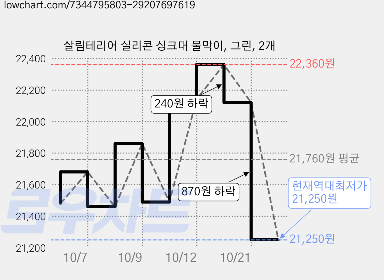 살림테리어 실리콘 싱크대 물막이, 그린, 2개 가격 변동 차트, 현재가 21,250원, 역대최저가