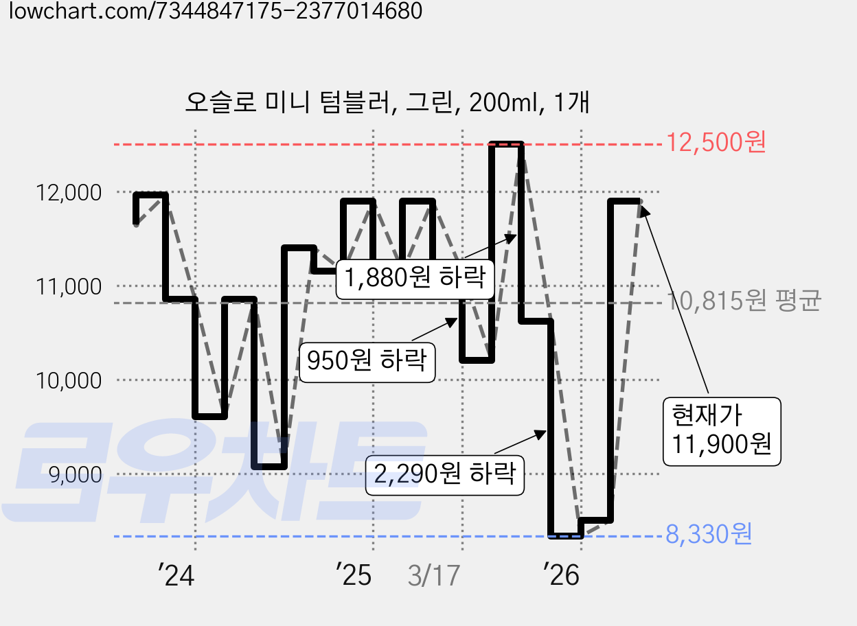 오슬로 미니 텀블러, 그린, 200ml, 1개 가격 변동 차트, 현재가 11,900원, 관측 최저가 8,330원