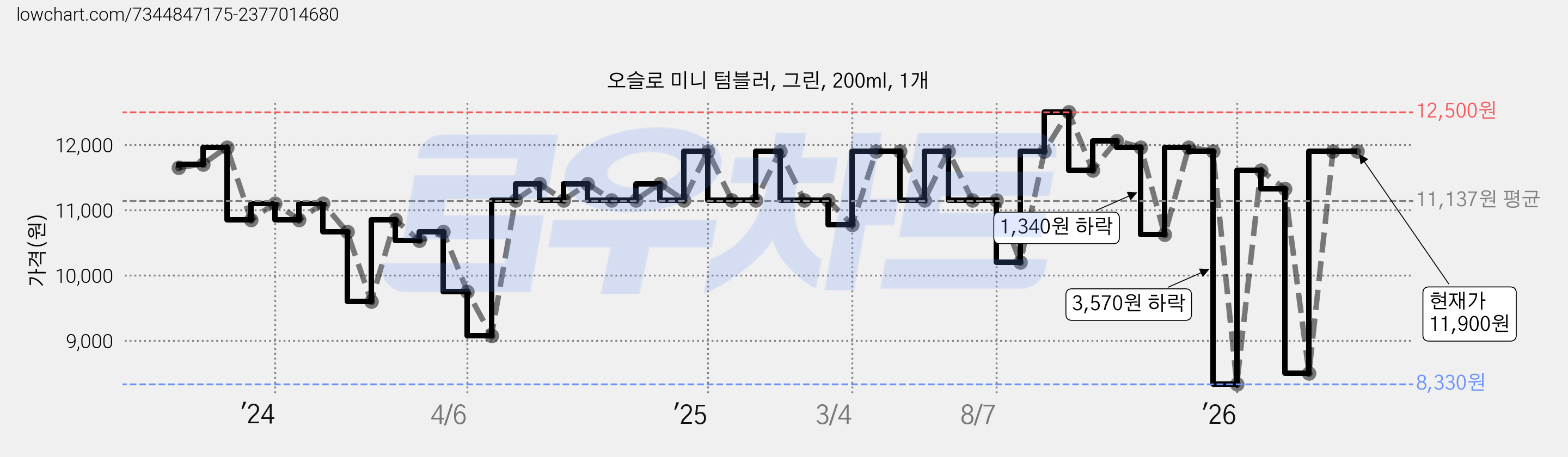 오슬로 미니 텀블러, 그린, 200ml, 1개 가격 변동 차트, 현재가 11,900원, 관측 최저가 8,330원