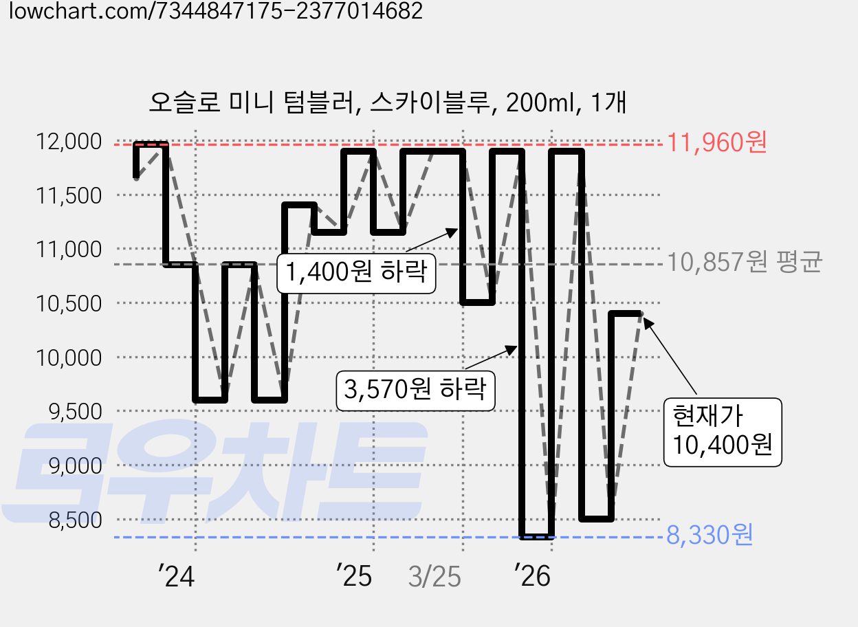 오슬로 미니 텀블러, 스카이블루, 200ml, 1개 가격 변동 차트, 현재가 10,400원, 관측 최저가 8,330원