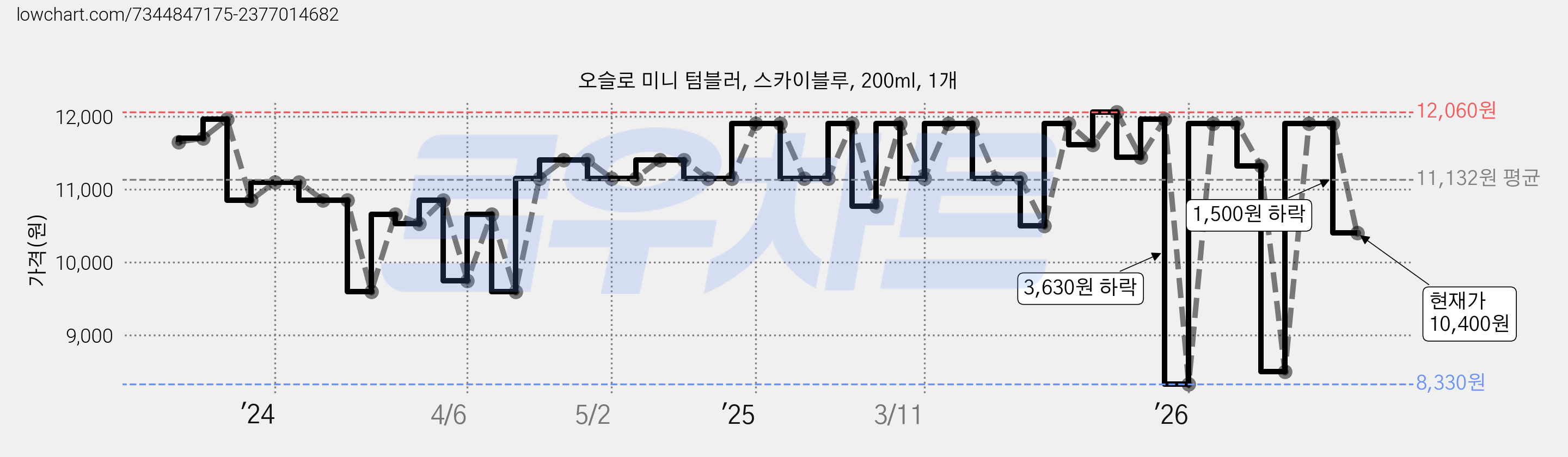 오슬로 미니 텀블러, 스카이블루, 200ml, 1개 가격 변동 차트, 현재가 10,400원, 관측 최저가 8,330원