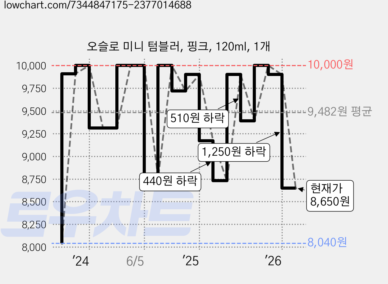 오슬로 미니 텀블러, 핑크, 120ml, 1개 가격 변동 차트, 현재가 8,650원, 관측 최저가 8,040원