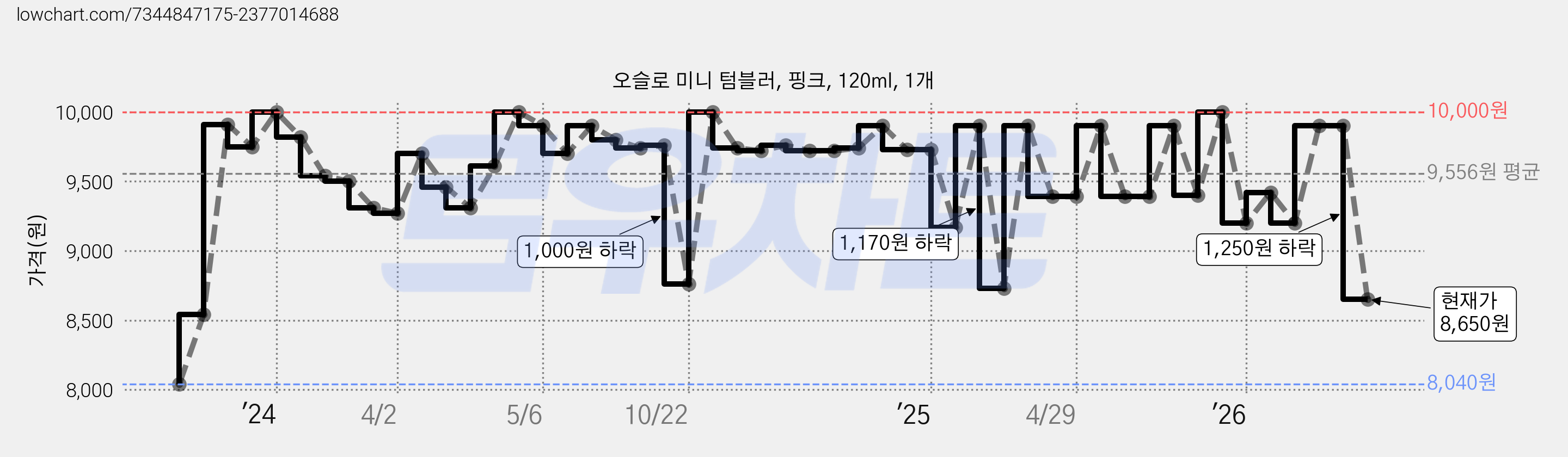 오슬로 미니 텀블러, 핑크, 120ml, 1개 가격 변동 차트, 현재가 8,650원, 관측 최저가 8,040원
