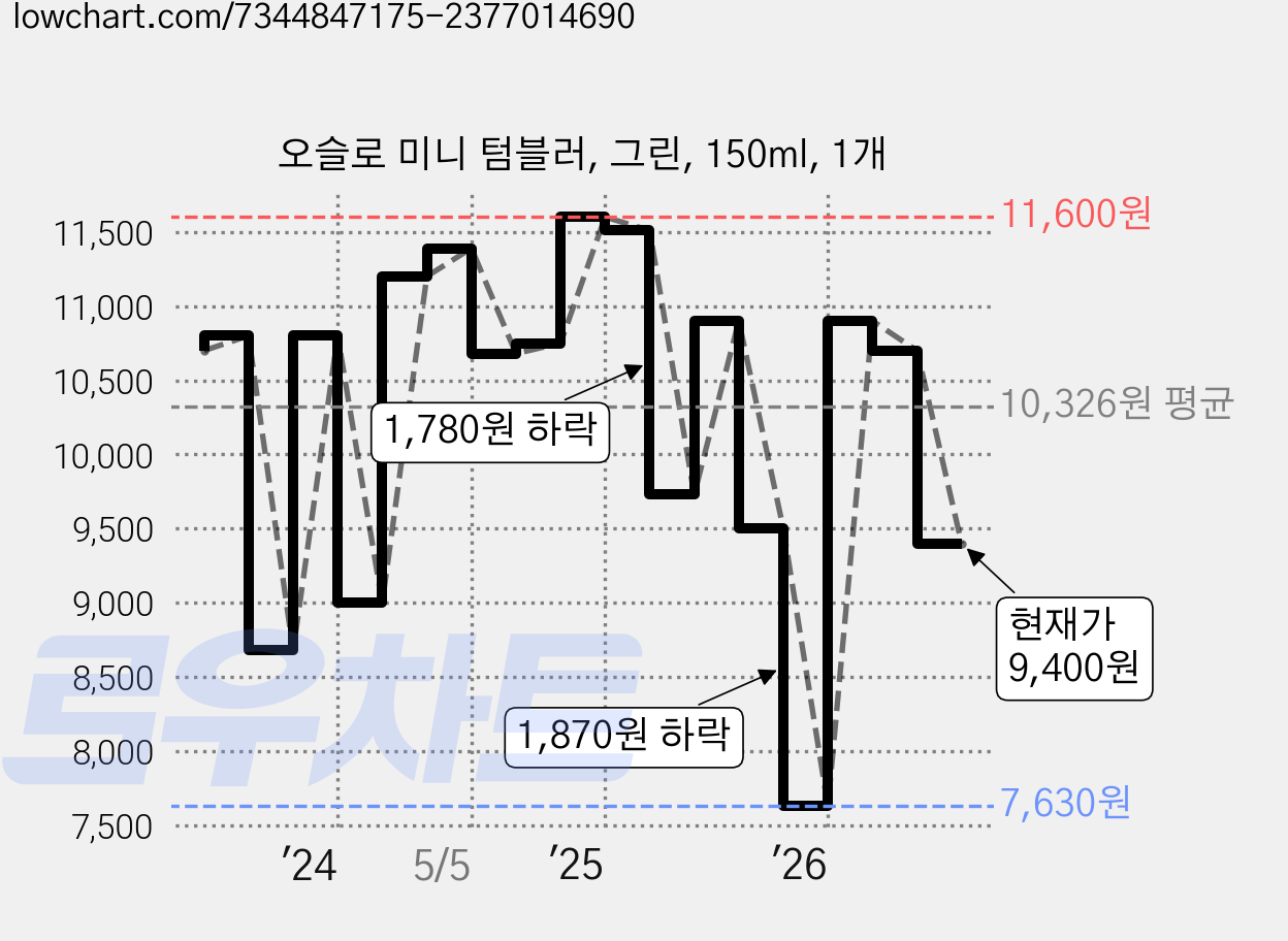 오슬로 미니 텀블러, 그린, 150ml, 1개 가격 변동 차트, 현재가 9,400원, 관측 최저가 7,630원