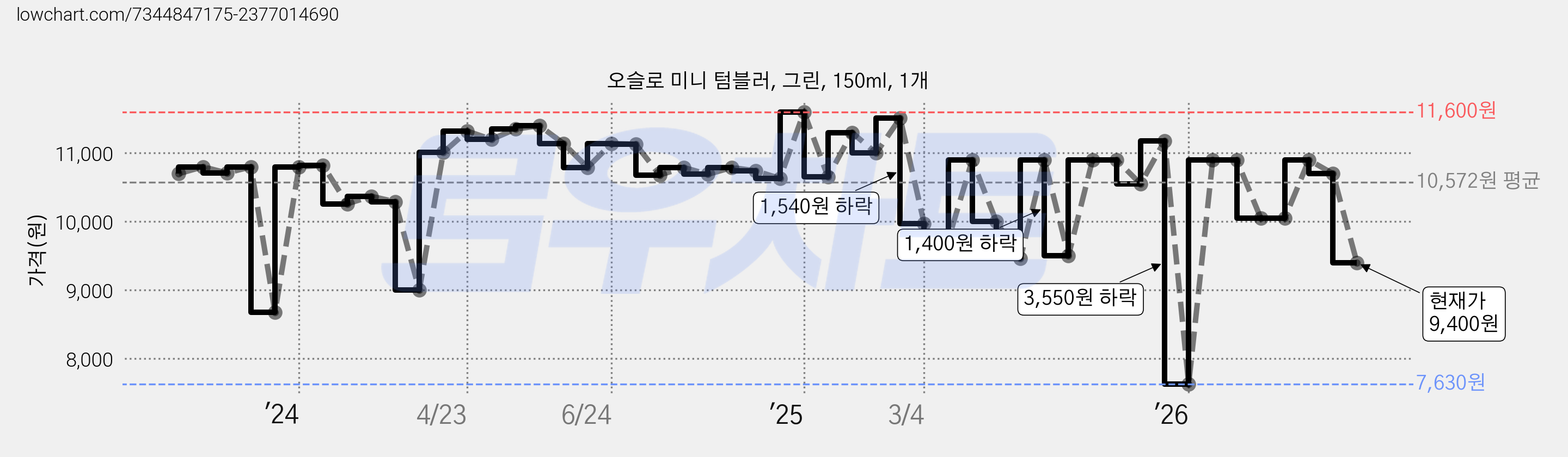 오슬로 미니 텀블러, 그린, 150ml, 1개 가격 변동 차트, 현재가 9,400원, 관측 최저가 7,630원