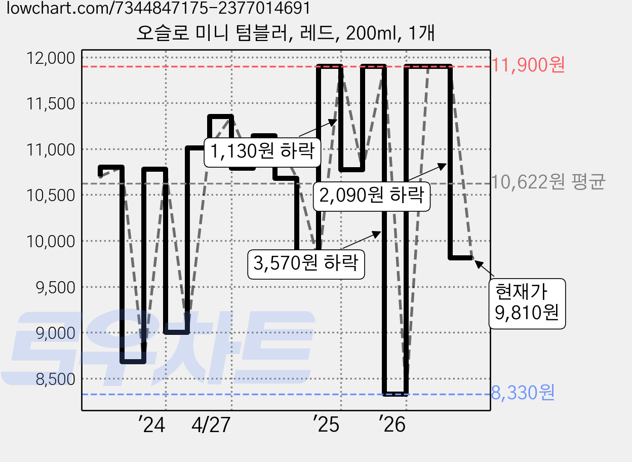 오슬로 미니 텀블러, 레드, 200ml, 1개 가격 변동 차트, 현재가 9,810원, 관측 최저가 8,330원