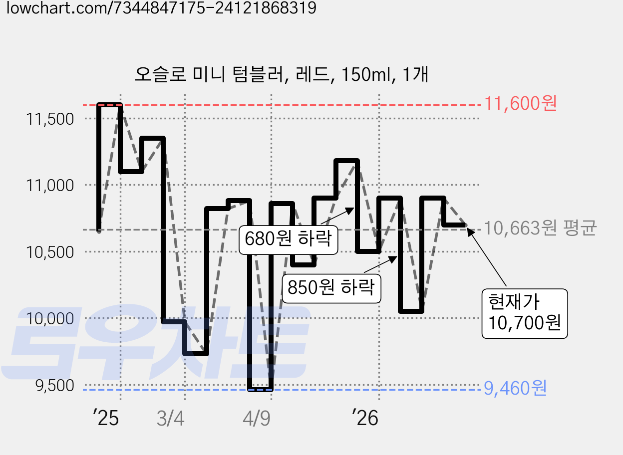 오슬로 미니 텀블러, 레드, 150ml, 1개 가격 변동 차트, 현재가 9,400원, 역대최저가