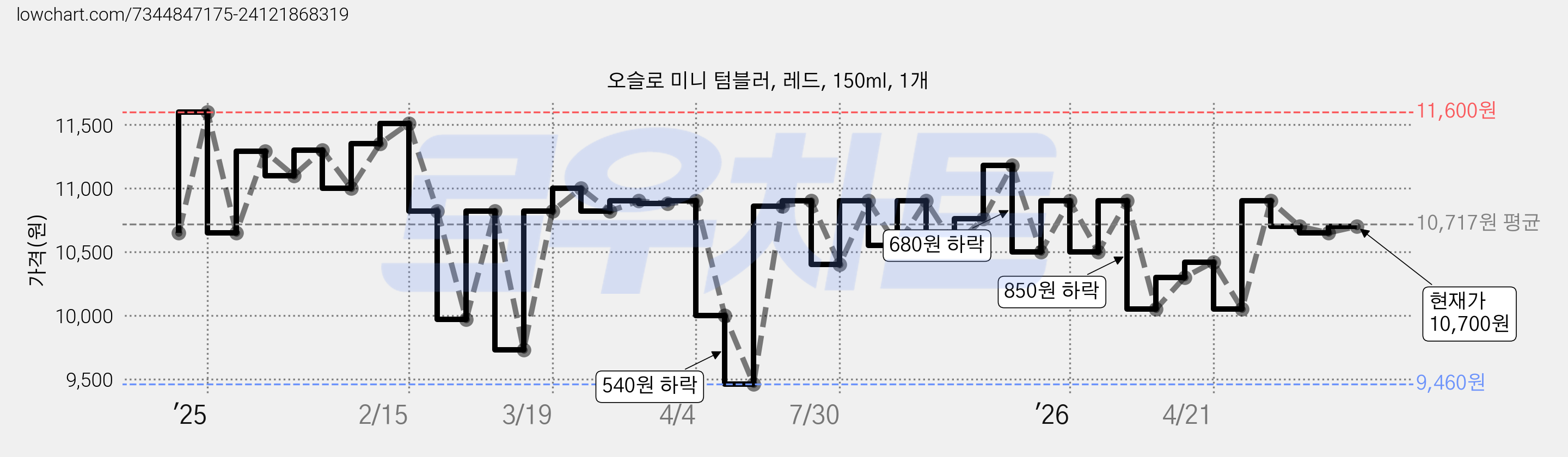 오슬로 미니 텀블러, 레드, 150ml, 1개 가격 변동 차트, 현재가 9,400원, 역대최저가
