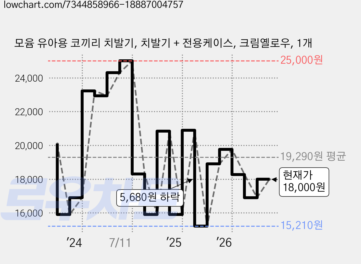 모윰 유아용 코끼리 치발기, 치발기 + 전용케이스, 크림옐로우, 1개 가격 변동 차트, 현재가 18,000원, 관측 최저가 15,210원