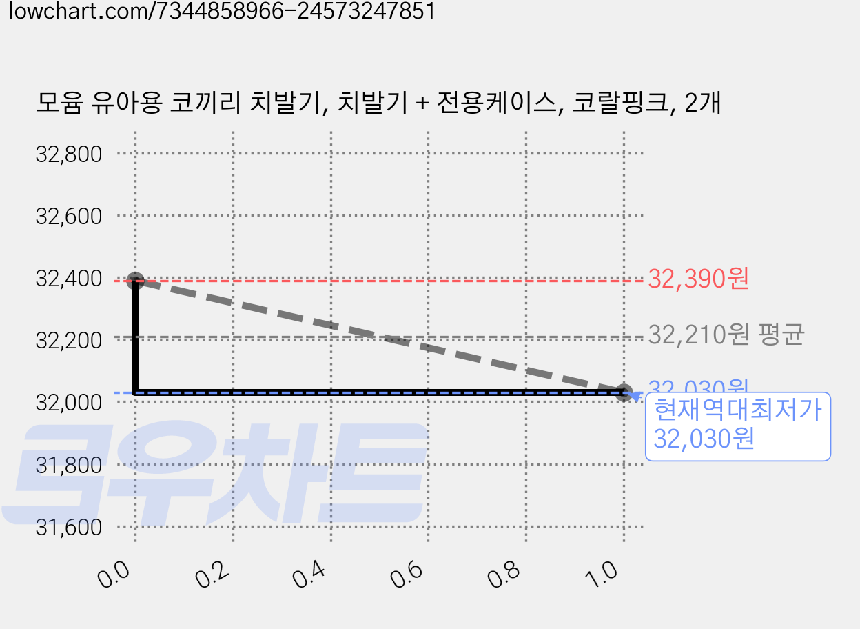 모윰 유아용 코끼리 치발기, 치발기 + 전용케이스, 코랄핑크, 2개 가격 변동 차트, 현재가 32,030원, 역대최저가