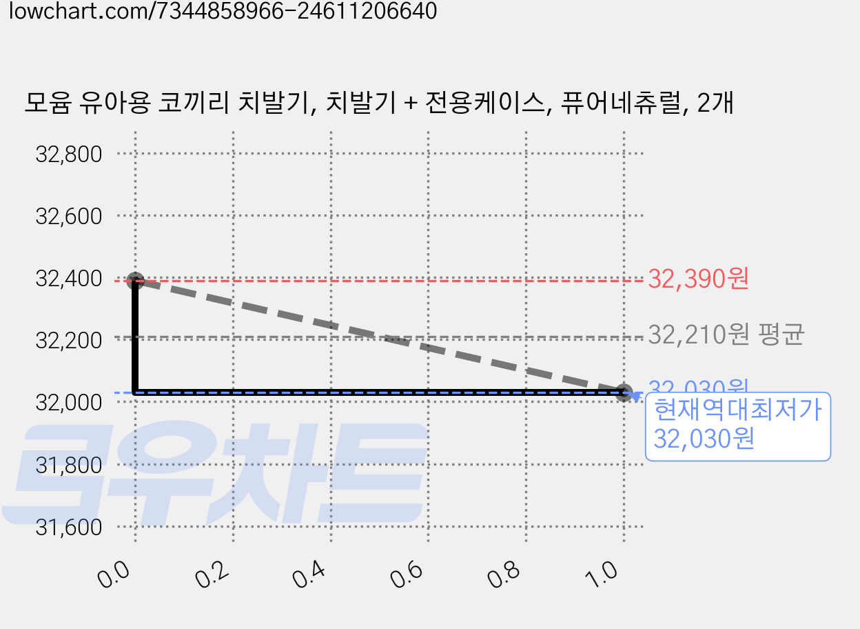 모윰 유아용 코끼리 치발기, 치발기 + 전용케이스, 퓨어네츄럴, 2개 가격 변동 차트, 현재가 32,030원, 역대최저가