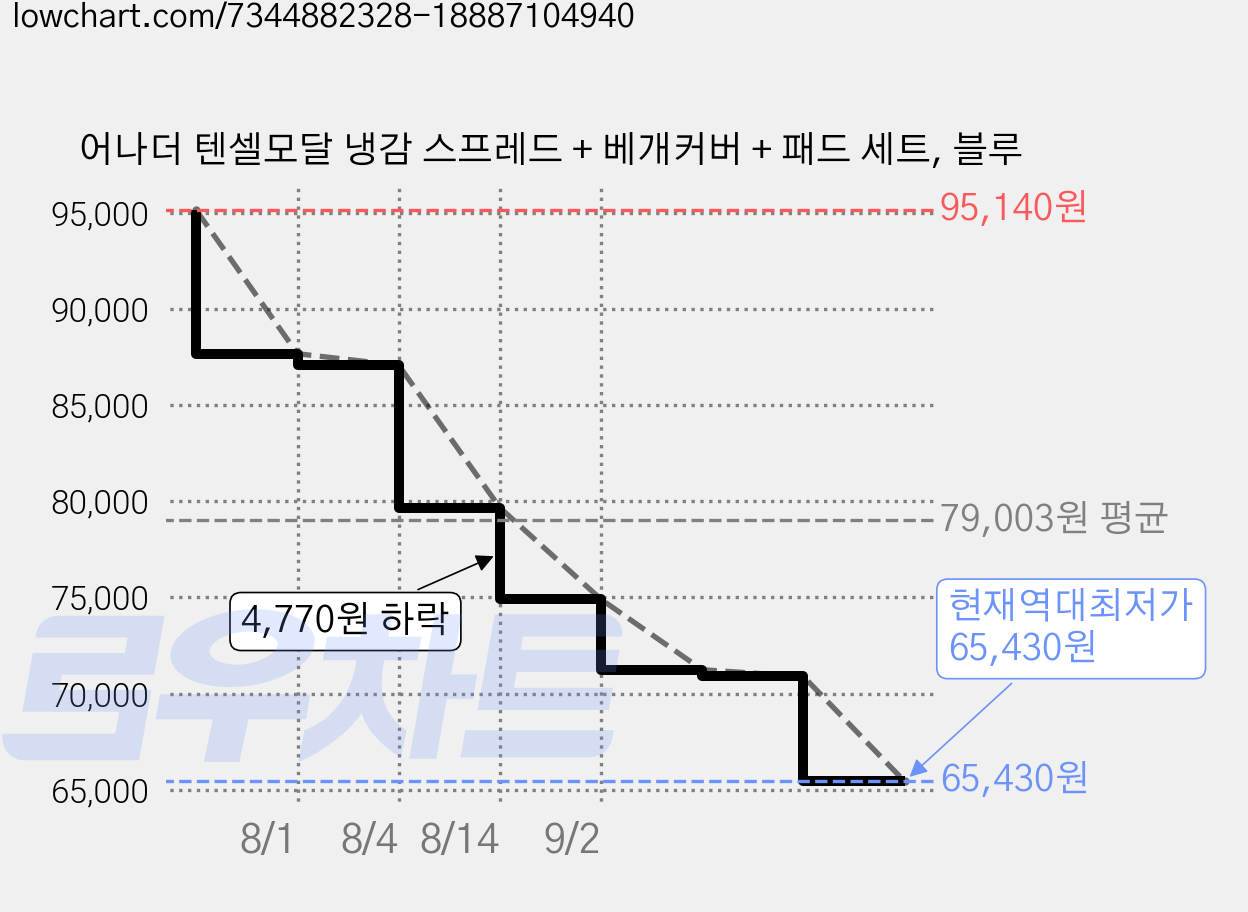 어나더 텐셀모달 냉감 스프레드 + 베개커버 + 패드 세트, 블루 가격 변동 차트, 현재가 65,430원, 역대최저가