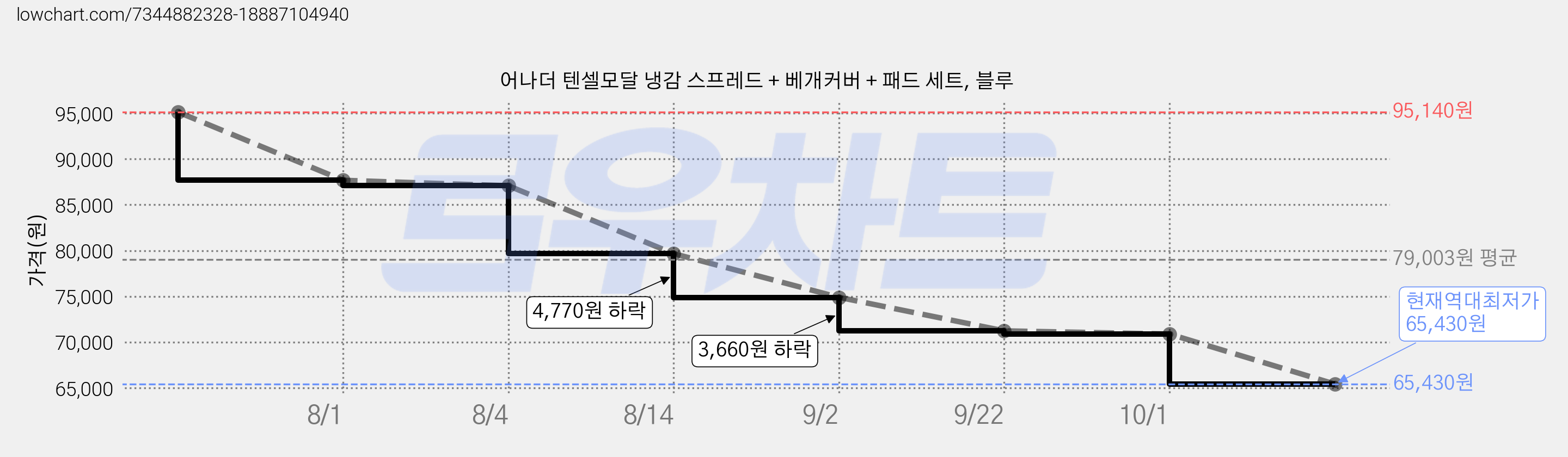 어나더 텐셀모달 냉감 스프레드 + 베개커버 + 패드 세트, 블루 가격 변동 차트, 현재가 65,430원, 역대최저가