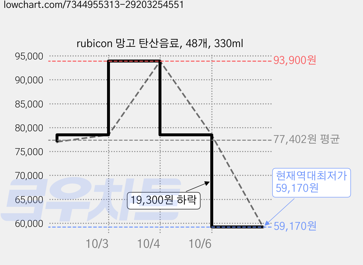 rubicon 망고 탄산음료, 48개, 330ml 가격 변동 차트, 현재가 59,170원, 역대최저가